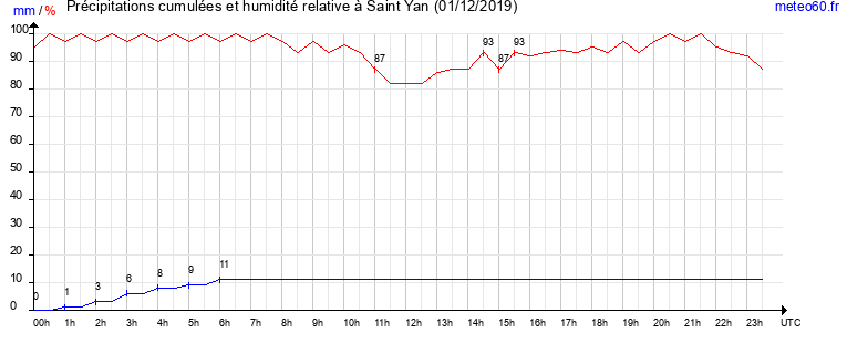 cumul des precipitations