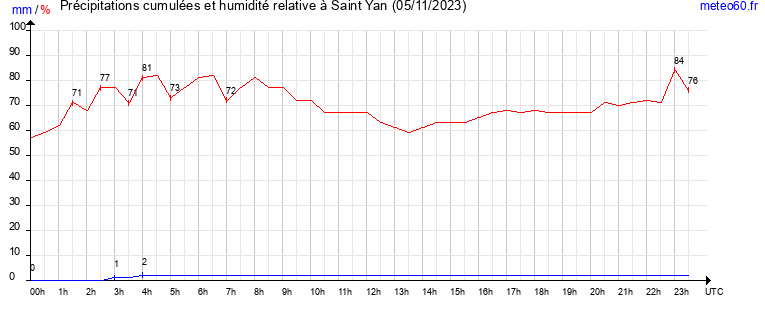 cumul des precipitations