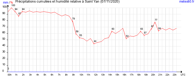 cumul des precipitations