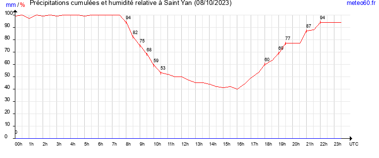 cumul des precipitations