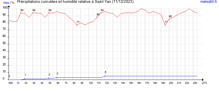 cumul des precipitations