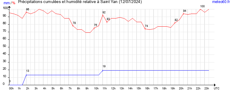 cumul des precipitations