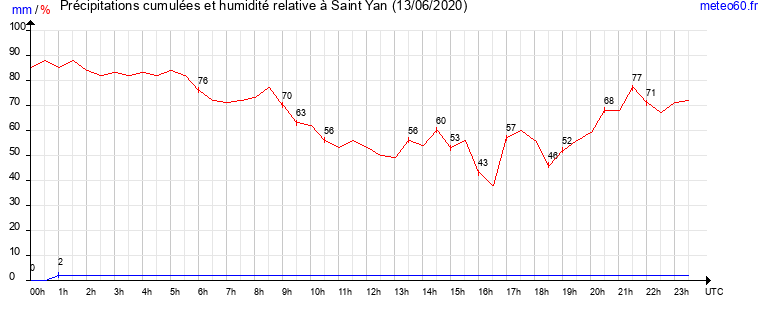 cumul des precipitations