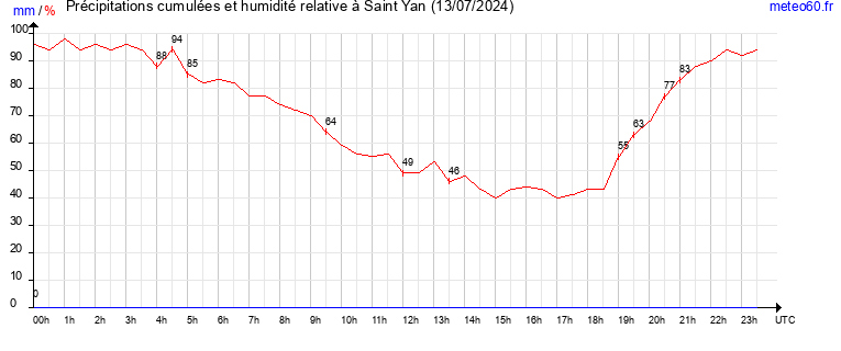 cumul des precipitations