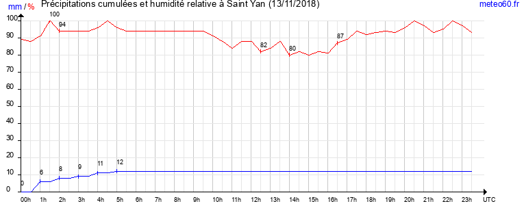 cumul des precipitations