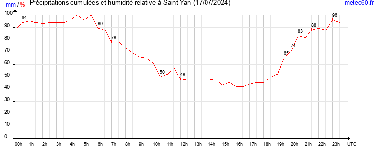 cumul des precipitations