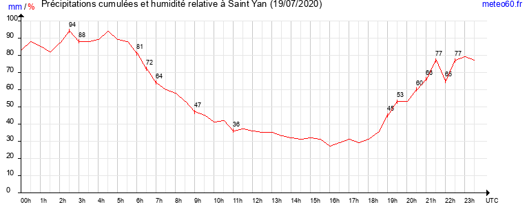 cumul des precipitations