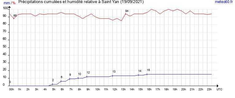 cumul des precipitations