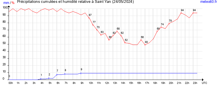 cumul des precipitations