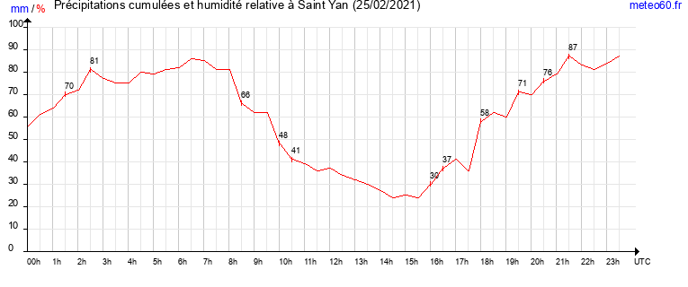 cumul des precipitations