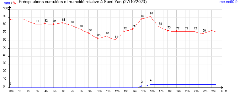 cumul des precipitations