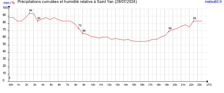 cumul des precipitations