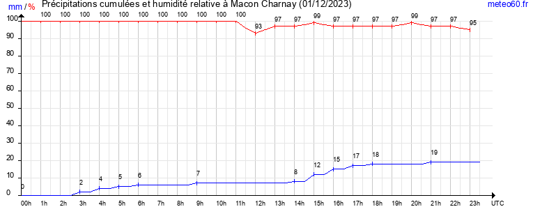 cumul des precipitations