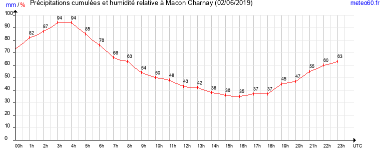 cumul des precipitations