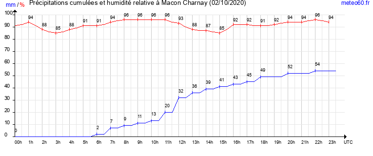 cumul des precipitations