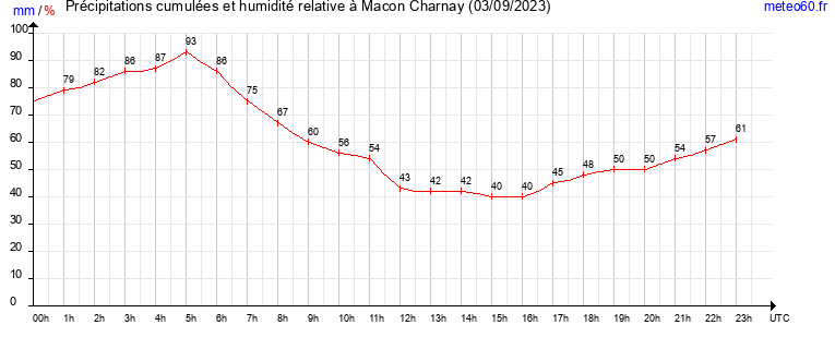 cumul des precipitations