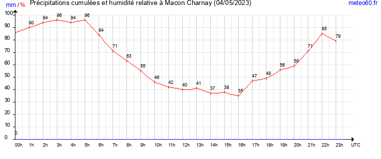 cumul des precipitations