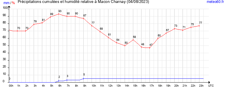 cumul des precipitations