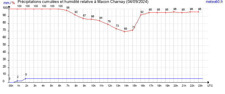 cumul des precipitations