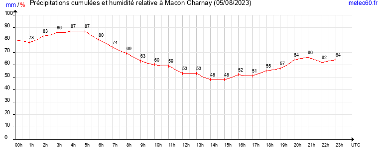 cumul des precipitations