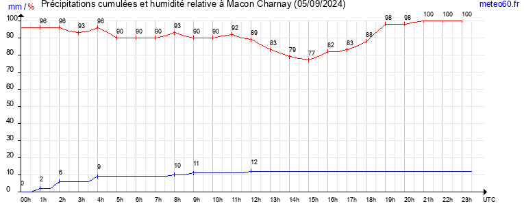 cumul des precipitations