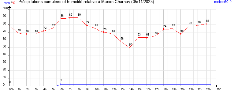 cumul des precipitations