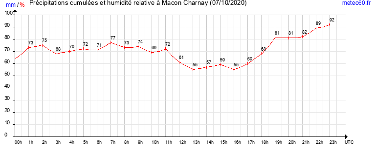 cumul des precipitations