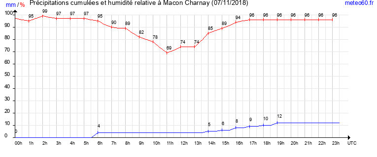 cumul des precipitations