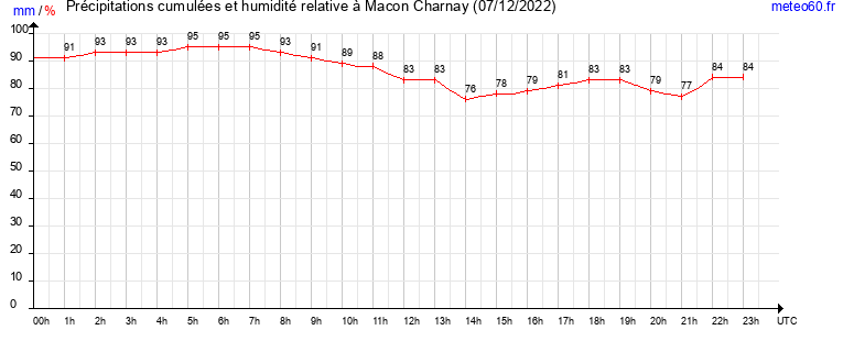 cumul des precipitations