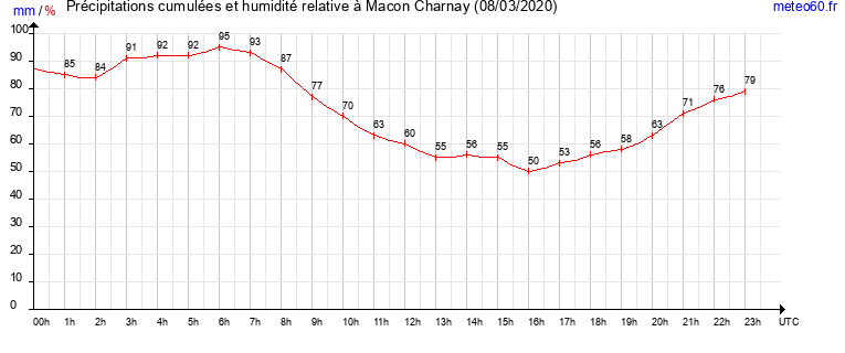 cumul des precipitations