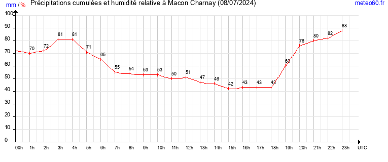 cumul des precipitations