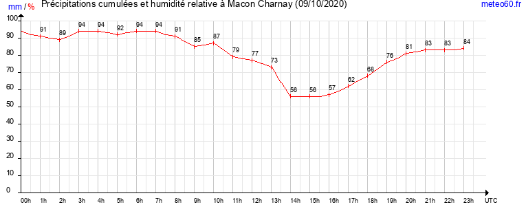 cumul des precipitations