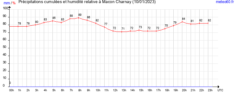 cumul des precipitations