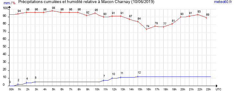 cumul des precipitations