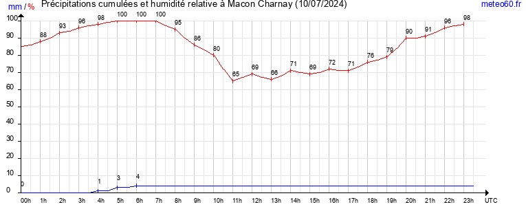 cumul des precipitations