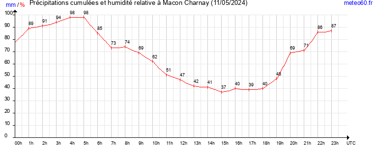 cumul des precipitations