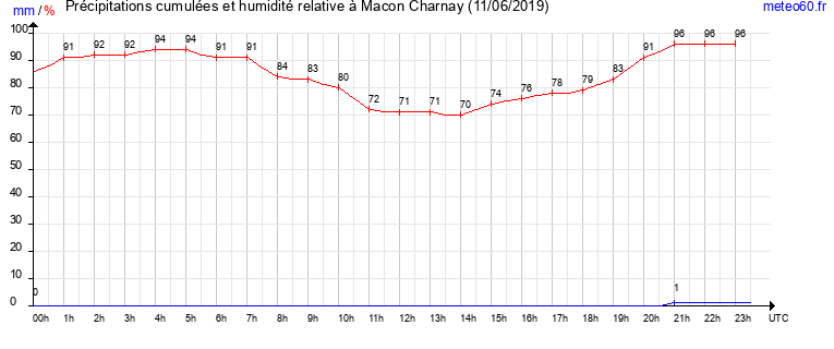 cumul des precipitations