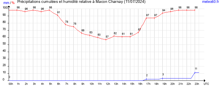 cumul des precipitations