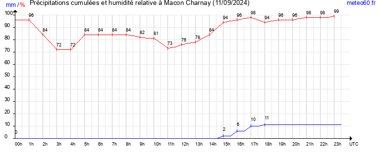 cumul des precipitations