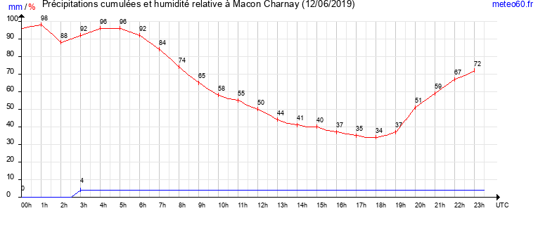 cumul des precipitations