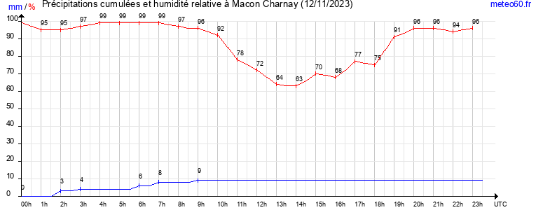 cumul des precipitations