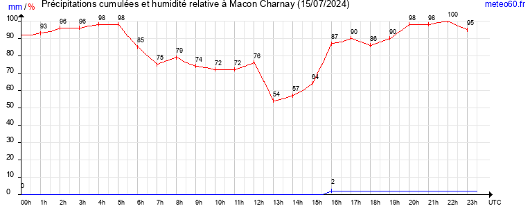 cumul des precipitations