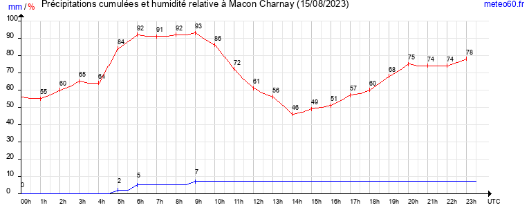 cumul des precipitations