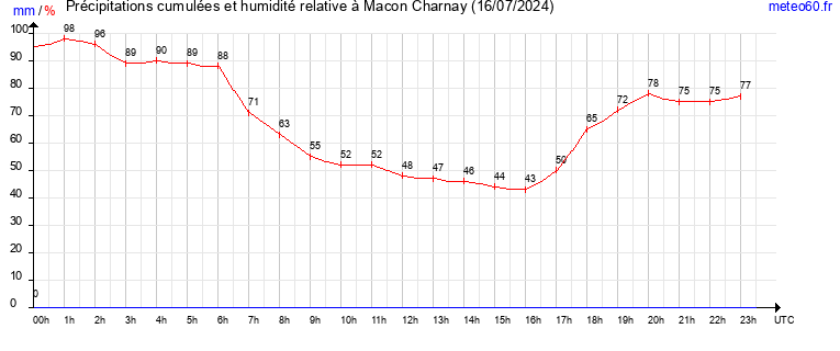 cumul des precipitations