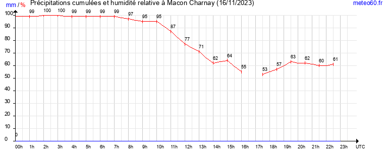 cumul des precipitations