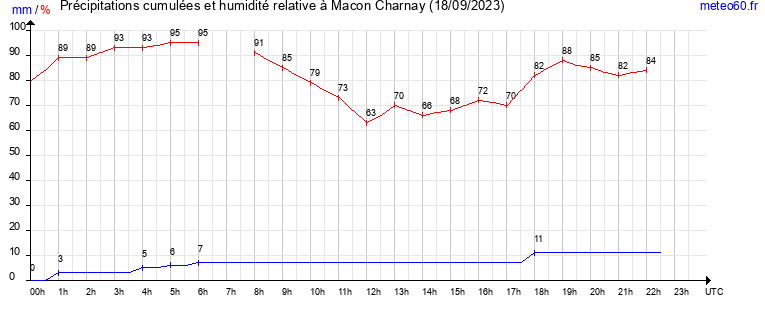 cumul des precipitations