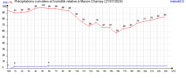 cumul des precipitations