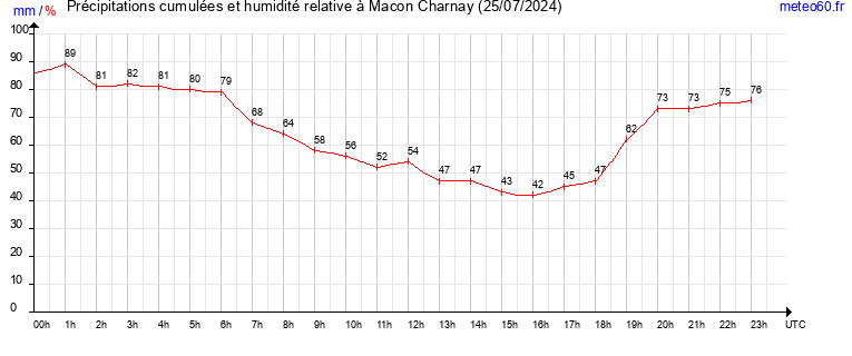 cumul des precipitations