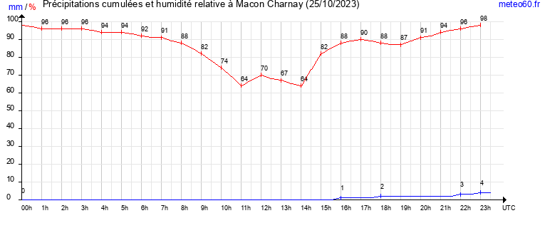 cumul des precipitations