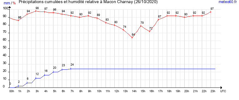 cumul des precipitations